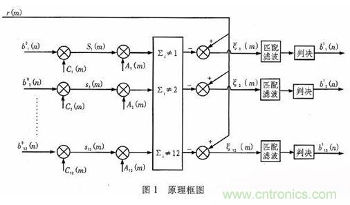 算法簡單又有效，消除多用戶鏈路數(shù)據(jù)傳輸干擾的方法