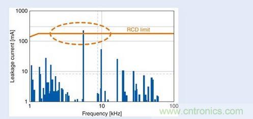 漏地電流的頻率和幅值