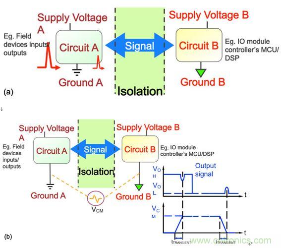 圖3：在工業(yè)應(yīng)用中，要求采取隔離措施阻隔可能危及邏輯電路或操作人員的瞬態(tài)電壓(a)，并消除可能導(dǎo)致信號錯誤的共模瞬態(tài)信號(b)。