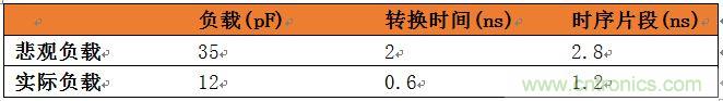 表3：悲觀負載與實際負載比較。