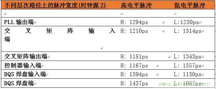 表2：位于系統(tǒng)中不同層次的時鐘占空比數(shù)據(jù)。