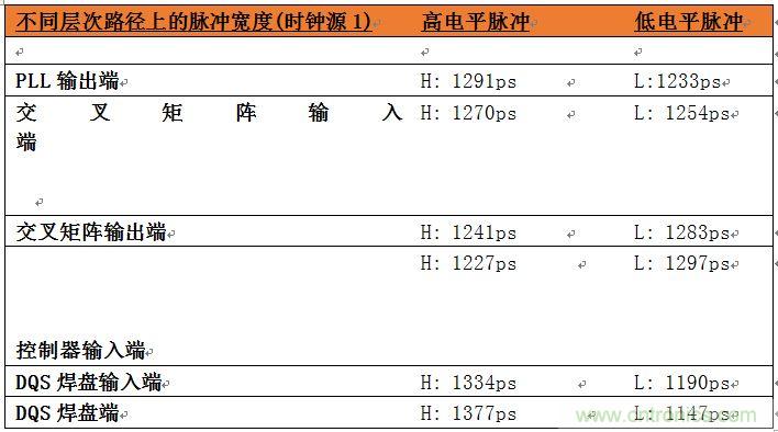 表2：位于系統(tǒng)中不同層次的時鐘占空比數(shù)據(jù)。