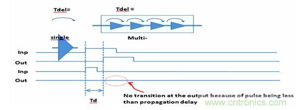 圖1：默認的門級仿真(GLS)行為是抑制小于門延時的所有轉(zhuǎn)換。