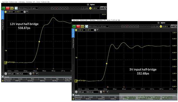 圖5：當輸入電壓為12V和5V時，所測得的上升時間分別為538.87ps和332.68ps。這只是半橋的，因此無負載。