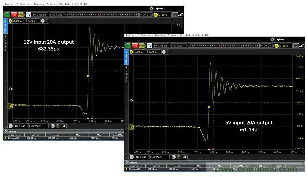 圖4：輸入電壓為5V和12V時，在測試板上測得的上升時間分別為682.33ps和561.13ps。DC/DC轉換器的工作負載為20.0A。