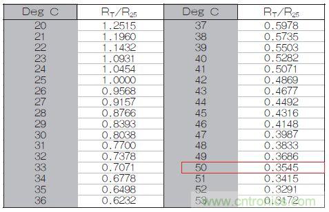 表1：70℃或50℃時(shí)，熱敏電阻RT特性的理想值。