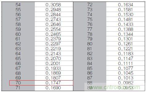 表1：70℃或50℃時(shí)，熱敏電阻RT特性的理想值。