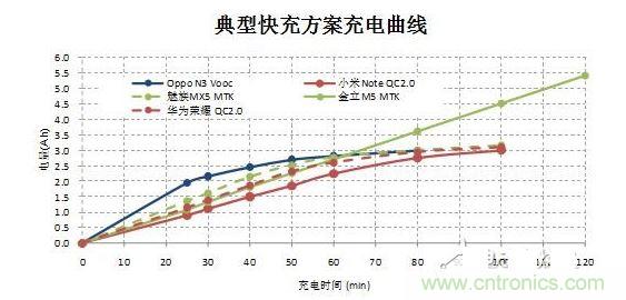 【導(dǎo)讀】在快速充電前30分鐘的大電流沖擊下，伴隨著發(fā)熱和溫升，將改變鋰電池的二次保護(hù)元件的競爭局面，取而代之的將是合作模式：PTC+fuse形成一個保護(hù)組合。它將實現(xiàn)快充讓鋰電池保護(hù)元件化敵為友的局面。  鋰電池是目前能量密度很高而且很輕的電池，但是由于化學(xué)特性非常活躍，所以本身因為有安全保護(hù)的需要，而增加充放電保護(hù)電路。充放電保護(hù)電路關(guān)鍵元件—— Mosfet也有一定比率的短路失效，如果鋰電池產(chǎn)量并不大，那么這個效果就不會體現(xiàn)出來。但是鋰電池的需求量非常大，僅2014年全球小型鋰電池出貨量就達(dá)56億顆。  在這么巨大的出貨量面前，即使1ppm的概率風(fēng)險，那也是平均有5600次/年的危險事件可能發(fā)生。所以在主保護(hù)電路之外，再加一個二次保護(hù)，進(jìn)一步降低風(fēng)險。在二次保護(hù)的元器件中，一般只用一顆元件，有用一次性斷保險絲的，也有用PTC的，還有用溫度保險絲等多種元件。用了PTC就不用保險絲（fuse），用了保險絲（fuse）就不用PTC，保護(hù)器件是相互競爭關(guān)系，就好像不同的等位基因爭奪染色體上同一個位置一樣。但是由于各種保護(hù)元件并非是全面勝出，所以形成了多種元件并存的局面，滿足各種不同的應(yīng)用需求。  快充讓鋰電池保護(hù)元件化敵為友　  但是隨著智能手機(jī)快速普及，手機(jī)電池容量越來越大，出現(xiàn)了快速充電的需求，目前已經(jīng)有多個標(biāo)準(zhǔn)如OPPO Vooc標(biāo)準(zhǔn)，高通的QC 2.0標(biāo)準(zhǔn)，MTK的Pump Express Plus的標(biāo)準(zhǔn)橫出于世。在快速充電的情況下，在前30分鐘內(nèi)的電流會很大，一般會達(dá)到3A左右。  圖2  在快速充電前30分鐘的大電流沖擊下，伴隨著發(fā)熱和溫升，將改變鋰電池的二次保護(hù)元件的競爭局面，取而代之的將是合作模式：PTC+fuse形成一個保護(hù)組合。  圖3  首先，PTC+fuse可以互補(bǔ)溫度保護(hù)和過流保護(hù)。PTC具有溫度保護(hù)功能，但是由于溫度折減比率比較高，所以選擇規(guī)格比較大，相對過電流保護(hù)能力就弱了一些，而且PTC動作速度較慢。保險絲（fuse）對于溫度不敏感，不能提供溫度保護(hù)，但是溫度折減比率也非常低，所以可以選擇比較小的電流規(guī)格，相對過流保護(hù)能力強(qiáng)，而且動作速度快得多。  其次，PTC+fuse將會是通過UL2054的低成本解決方案。在大電流充電情況下，僅靠單一元件比較難通過UL2054的全部測試，因為每個元件都有一些優(yōu)點和不足。第一，常用的PTC。因為充電電流很大，為了保證在快速充電而溫升很高的情況下不動作，選擇的規(guī)格必然會到1206 6A/7A。選擇如此大的規(guī)格，鋰電池在通過UL2054的LPS測試時就會碰到困難，因為很難在60秒內(nèi)將電流限制在8A以下。第二，常用的保險絲 （fuse）。最大的優(yōu)點是對于溫度不敏感，可以選擇5A規(guī)格，《=5A規(guī)格保險絲極有利于鋰電池通過UL2054 的LPS測試；但是因為本身對于溫度不敏感，不具備過溫保護(hù)功能，所以比較難通過UL2054的6V/1C和6V2C的濫充測試項目。第三，三端保險絲，雖然能夠解決過溫保護(hù)的溫度，但是因為電流規(guī)格更大，高達(dá)10A/12A，也過不了LPS測試；而且成本很高。第四，有的廠商采用雙IC方案，雖然效果比較好，但是成本比較高。如果將PTC和保險絲（fuse）相結(jié)合，首先依靠對溫度不敏感的5A保險絲（fuse）輕松通過LPS、短路等測試項目；然后再依靠1206 6A/7A 的PTC通過6V/1C和6V2C的濫充等測試項目，整個方案成本很低。  最后，PTC+fuse的保護(hù)方案將較單一元件更安全。因為將兩個元件組合在一起，相當(dāng)于在二次保護(hù)之外又加了一次保護(hù)，對鋰電池的安全性又加了一重保險，進(jìn)一步大幅降低風(fēng)險系數(shù)。