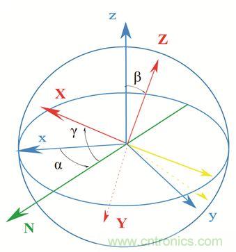 圖2. 慣性傳感器裝配誤差示意。圖片來源：Juansempere，en.wikipedia