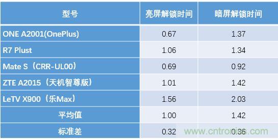 橫向測(cè)評(píng)十大暢銷款，看手機(jī)指紋解鎖哪家歡喜哪家愁？