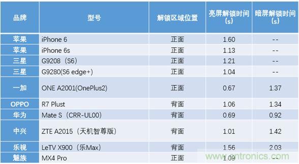 橫向測(cè)評(píng)十大暢銷款，看手機(jī)指紋解鎖哪家歡喜哪家愁？