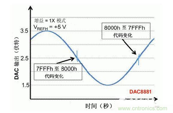 【導(dǎo)讀】在DAC基礎(chǔ)知識(shí)：靜態(tài)技術(shù)規(guī)格中，我們探討了靜態(tài)技術(shù)規(guī)格以及它們對(duì)DC的偏移、增益和線性等特性的影響。這些特性在平衡雙電阻 （R-2R） 和電阻串?dāng)?shù)模轉(zhuǎn)換器 （DAC） 的各種拓?fù)浣Y(jié)構(gòu)間是基本一致的。然而，R-2R和電阻串DAC的短時(shí)毛刺脈沖干擾方面的表現(xiàn)卻有著顯著的不同。  我們可以在DAC以工作采樣率運(yùn)行時(shí)觀察到其動(dòng)態(tài)不是線性。造成動(dòng)態(tài)非線性的原因很多，但是影響最大的是短時(shí)毛刺脈沖干擾、轉(zhuǎn)換率/穩(wěn)定時(shí)間和采樣抖動(dòng)。  用戶可以在DAC以穩(wěn)定采樣率在其輸出范圍內(nèi)運(yùn)行時(shí)觀察短時(shí)毛刺脈沖干擾。圖1顯示的是一個(gè)16位R-2R DAC，DAC8881上的此類現(xiàn)象。  　　圖1  這個(gè)16位DAC （R-2R） 輸出顯示了7FFFh – 8000h代碼變化時(shí)的短時(shí)毛刺脈沖干擾的特性。  到底發(fā)生了什么？  在理想情況下，DAC的輸出按照預(yù)期的方向從一個(gè)電壓值移動(dòng)到下一個(gè)電壓值。但實(shí)際情況中，DAC電路在某些代碼到代碼轉(zhuǎn)換的過(guò)程中具有下沖或過(guò)沖特性。  這一特性在每一次代碼到代碼轉(zhuǎn)換時(shí)都不一致。某些轉(zhuǎn)換中產(chǎn)生的下沖或過(guò)沖特性會(huì)比其它轉(zhuǎn)換更加明顯。而短時(shí)毛刺脈沖干擾技術(shù)規(guī)格量化的就是這些特性。DAC短時(shí)毛刺脈沖干擾會(huì)瞬時(shí)輸出錯(cuò)誤電壓來(lái)干擾閉環(huán)系統(tǒng)。  圖2顯示的是具有單突短時(shí)毛刺脈沖干擾的DAC的示例。一個(gè)電阻串DAC產(chǎn)生的通常就是這種類型的短時(shí)毛刺脈沖干擾。  　　圖2  單突DAC輸出短時(shí)毛刺脈沖干擾特性。  在圖2中，代碼轉(zhuǎn)換的位置是從7FFFh到8000h。如果你將這些數(shù)變換為二進(jìn)制形式，需要注意的是這兩個(gè)十六進(jìn)制代碼的每個(gè)位或者從1變換為0，或者從0變換為1。  短時(shí)毛刺脈沖干擾技術(shù)規(guī)格量化了這個(gè)毛刺脈沖現(xiàn)象所具有的能量，能量單位為納伏秒，即nV-sec （GI）。這個(gè)短時(shí)毛刺脈沖干擾的數(shù)量等于曲線下面積的大小。  單突短時(shí)毛刺脈沖干擾是由DAC內(nèi)部開關(guān)的不同步造成的。那是什么引起了這一DAC現(xiàn)象呢？原因就是內(nèi)部DAC開關(guān)的同步不總是那么精確。由于集成開關(guān)電容充電或放電，你能在DAC的輸出上看到這些電荷交換。  R-2R DAC產(chǎn)生兩個(gè)區(qū)域的短時(shí)毛刺脈沖干擾錯(cuò)誤（圖3）。由于出現(xiàn)了雙脈沖誤差，從負(fù)短時(shí)毛刺脈沖干擾 （G1） 中減去正短時(shí)毛刺脈沖干擾 （G2） 來(lái)產(chǎn)生最終的短時(shí)毛刺脈沖干擾技術(shù)規(guī)格。  　　圖3  具有R-2R內(nèi)部結(jié)構(gòu)的DAC表現(xiàn)出雙突短時(shí)毛刺脈沖干擾  　　圖3中的代碼轉(zhuǎn)換仍然是從7FFFh至8000h。  為了理解DAC短時(shí)毛刺脈沖干擾的源頭，我們必須首先定義主進(jìn)位轉(zhuǎn)換。在主進(jìn)位轉(zhuǎn)換點(diǎn)上，最高有效位 （MSB）從低變高時(shí)， 較低的位從高變?yōu)榈?，反之亦然。其中一個(gè)此類代碼變換示例就是0111b變?yōu)?000b，或者是從1000 000b變?yōu)?111 1111b的更加明顯的變化。  有些人也許會(huì)認(rèn)為這一現(xiàn)象在DAC的輸出表現(xiàn)出巨大的電壓變化時(shí)出現(xiàn)。實(shí)際上，這并不是每個(gè)DAC編碼機(jī)制都會(huì)出現(xiàn)的情況。更多細(xì)節(jié)請(qǐng)見參考文獻(xiàn)1。  圖4和圖5顯示了這種類型的毛刺脈沖對(duì)一個(gè)8位DAC的影響。對(duì)于DAC用戶來(lái)說(shuō)，這一現(xiàn)象在單個(gè)最低有效位 （LSB） 步長(zhǎng)時(shí)出現(xiàn)，或者在一個(gè)5V、8位系統(tǒng)中，在19.5mV步長(zhǎng)時(shí)出現(xiàn)。  　　圖4  在這個(gè)8位DAC配置中，此內(nèi)部開關(guān)有7個(gè)R-2R引腳被接至VREF，有1個(gè)R-2R引腳接地。  　　圖5  在這個(gè)DAC配置中，此內(nèi)部開關(guān)有1個(gè)R-2R引腳被接至VREF，有7個(gè)R-2R引腳接地。  在DAC載入代碼時(shí)，會(huì)有兩個(gè)區(qū)域產(chǎn)生輸出毛刺脈沖：同時(shí)觸發(fā)多個(gè)開關(guān)的開關(guān)同步和開關(guān)電荷轉(zhuǎn)移。  此電阻串DAC具有一個(gè)單開關(guān)拓?fù)?。一個(gè)電阻串DAC抽頭連接到巨大電阻串的不同點(diǎn)。開關(guān)網(wǎng)絡(luò)不需要主進(jìn)位上的多個(gè)轉(zhuǎn)換，因此，產(chǎn)生毛刺脈沖的可能進(jìn)性較低。開關(guān)電荷將會(huì)產(chǎn)生一個(gè)較小的毛刺脈沖，但是與R-2R結(jié)構(gòu)DAC產(chǎn)生的毛刺脈沖相比就顯得微不足道了。  代碼轉(zhuǎn)換期間，R-2R DAC具有多個(gè)同時(shí)開關(guān)切換。任何同步的缺失都導(dǎo)致短時(shí)間的開關(guān)全為高電平或全為低電平，從而使得DAC的電壓輸出遷移至電壓軌。然后這些開關(guān)恢復(fù)，在相反的方向上產(chǎn)生一個(gè)單突短時(shí)毛刺脈沖干擾。然后輸出穩(wěn)定。  這些毛刺脈沖的電壓位置是完全可預(yù)計(jì)的。在使用R-2R DAC時(shí)，最糟糕的情況是毛刺脈沖誤差出現(xiàn)在所有數(shù)字位切換，同時(shí)仍然用小電壓變化進(jìn)行轉(zhuǎn)換時(shí)。在這種情況下，用主進(jìn)位轉(zhuǎn)換進(jìn)行DAC代碼變化;從代碼1000…變換為0111…。  檢查真實(shí)DAC運(yùn)行狀態(tài)  現(xiàn)在，我們已經(jīng)定義了針對(duì)短時(shí)毛刺脈沖干擾誤差的備選代碼轉(zhuǎn)換，我們可以仔細(xì)觀察一下16位DAC8881（R-2R DAC） 和16位DAC8562（電阻串DAC）的R-2R和電阻串DAC短時(shí)毛刺脈沖干擾。  在圖6中，DAC8881的短時(shí)毛刺脈沖干擾為37.7 nV-sec，而DAC8562的短時(shí)毛刺脈沖干擾為0.1 nV-sec。在這兩張圖中，x軸的刻度為500ns/div，而y軸的刻度為50mV/div。  　　圖6  R-2R和電阻串短時(shí)毛刺脈沖干擾性能  毛刺脈沖消失了  如果存在DAC短時(shí)毛刺脈沖干擾問(wèn)題，用戶可以使用外部組件來(lái)減小毛刺脈沖幅度（圖7a），或者完全消除短時(shí)毛刺脈沖干擾能量（圖7b。）  圖7  用一階低通濾波器 （a） 或采樣/保持解決方案 （b） 來(lái)減少短時(shí)毛刺脈沖干擾誤差。  DAC之后的RC濾波器可減少毛刺脈沖幅度（圖7a）。短時(shí)毛刺脈沖干擾周期決定了適當(dāng)?shù)腞C比。RC濾波器3dB的頻率比短時(shí)毛刺脈沖干擾頻率提前十倍頻。在選擇組件時(shí)需要確保電阻器的電阻值較低，否則的它將會(huì)與電阻負(fù)載一起產(chǎn)生一個(gè)壓降。由于毛刺脈沖能量從不會(huì)丟失，執(zhí)行單極低通濾波器的代價(jià)就是在穩(wěn)定時(shí)間加長(zhǎng)的同時(shí)誤差被分布在更長(zhǎng)的時(shí)間段內(nèi)。  第二種方法是使用一個(gè)采樣/保持電容器和放大器（圖7b）。外部開關(guān)和放大器消除了 DAC內(nèi)部開關(guān)產(chǎn)生的毛刺脈沖，從而獲得較小的采樣/保持 （S/H） 開關(guān)瞬態(tài)。在這個(gè)設(shè)計(jì)中，開關(guān)在DAC的整個(gè)主進(jìn)位轉(zhuǎn)換期間保持打開狀態(tài)。一旦轉(zhuǎn)換完成，開關(guān)關(guān)閉，從而在CH采樣電容器上設(shè)定新輸出電壓。當(dāng)DAC準(zhǔn)備升級(jí)其輸出時(shí)，此電容器在外部開關(guān)打開時(shí)繼續(xù)保持新電壓。這個(gè)解決方案成本較高，也會(huì)占據(jù)更多的板級(jí)空間，但能夠在不增加穩(wěn)定時(shí)間的情況下減少/消除毛刺脈沖。  結(jié)論  短時(shí)毛刺脈沖干擾是一個(gè)非常重要的動(dòng)態(tài)非線性的DAC特性，你將會(huì)在器件以工作采樣率運(yùn)行時(shí)遇到這個(gè)問(wèn)題。但是，這只是冰山一角。影響高速電路的其它因素還有轉(zhuǎn)換率和穩(wěn)定時(shí)間。請(qǐng)隨時(shí)關(guān)注下一篇與這一主題相關(guān)的文章。