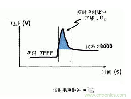 【導(dǎo)讀】在DAC基礎(chǔ)知識(shí)：靜態(tài)技術(shù)規(guī)格中，我們探討了靜態(tài)技術(shù)規(guī)格以及它們對(duì)DC的偏移、增益和線性等特性的影響。這些特性在平衡雙電阻 （R-2R） 和電阻串?dāng)?shù)模轉(zhuǎn)換器 （DAC） 的各種拓?fù)浣Y(jié)構(gòu)間是基本一致的。然而，R-2R和電阻串DAC的短時(shí)毛刺脈沖干擾方面的表現(xiàn)卻有著顯著的不同。  我們可以在DAC以工作采樣率運(yùn)行時(shí)觀察到其動(dòng)態(tài)不是線性。造成動(dòng)態(tài)非線性的原因很多，但是影響最大的是短時(shí)毛刺脈沖干擾、轉(zhuǎn)換率/穩(wěn)定時(shí)間和采樣抖動(dòng)。  用戶可以在DAC以穩(wěn)定采樣率在其輸出范圍內(nèi)運(yùn)行時(shí)觀察短時(shí)毛刺脈沖干擾。圖1顯示的是一個(gè)16位R-2R DAC，DAC8881上的此類現(xiàn)象。  　　圖1  這個(gè)16位DAC （R-2R） 輸出顯示了7FFFh – 8000h代碼變化時(shí)的短時(shí)毛刺脈沖干擾的特性。  到底發(fā)生了什么？  在理想情況下，DAC的輸出按照預(yù)期的方向從一個(gè)電壓值移動(dòng)到下一個(gè)電壓值。但實(shí)際情況中，DAC電路在某些代碼到代碼轉(zhuǎn)換的過(guò)程中具有下沖或過(guò)沖特性。  這一特性在每一次代碼到代碼轉(zhuǎn)換時(shí)都不一致。某些轉(zhuǎn)換中產(chǎn)生的下沖或過(guò)沖特性會(huì)比其它轉(zhuǎn)換更加明顯。而短時(shí)毛刺脈沖干擾技術(shù)規(guī)格量化的就是這些特性。DAC短時(shí)毛刺脈沖干擾會(huì)瞬時(shí)輸出錯(cuò)誤電壓來(lái)干擾閉環(huán)系統(tǒng)。  圖2顯示的是具有單突短時(shí)毛刺脈沖干擾的DAC的示例。一個(gè)電阻串DAC產(chǎn)生的通常就是這種類型的短時(shí)毛刺脈沖干擾。  　　圖2  單突DAC輸出短時(shí)毛刺脈沖干擾特性。  在圖2中，代碼轉(zhuǎn)換的位置是從7FFFh到8000h。如果你將這些數(shù)變換為二進(jìn)制形式，需要注意的是這兩個(gè)十六進(jìn)制代碼的每個(gè)位或者從1變換為0，或者從0變換為1。  短時(shí)毛刺脈沖干擾技術(shù)規(guī)格量化了這個(gè)毛刺脈沖現(xiàn)象所具有的能量，能量單位為納伏秒，即nV-sec （GI）。這個(gè)短時(shí)毛刺脈沖干擾的數(shù)量等于曲線下面積的大小。  單突短時(shí)毛刺脈沖干擾是由DAC內(nèi)部開關(guān)的不同步造成的。那是什么引起了這一DAC現(xiàn)象呢？原因就是內(nèi)部DAC開關(guān)的同步不總是那么精確。由于集成開關(guān)電容充電或放電，你能在DAC的輸出上看到這些電荷交換。  R-2R DAC產(chǎn)生兩個(gè)區(qū)域的短時(shí)毛刺脈沖干擾錯(cuò)誤（圖3）。由于出現(xiàn)了雙脈沖誤差，從負(fù)短時(shí)毛刺脈沖干擾 （G1） 中減去正短時(shí)毛刺脈沖干擾 （G2） 來(lái)產(chǎn)生最終的短時(shí)毛刺脈沖干擾技術(shù)規(guī)格。  　　圖3  具有R-2R內(nèi)部結(jié)構(gòu)的DAC表現(xiàn)出雙突短時(shí)毛刺脈沖干擾  　　圖3中的代碼轉(zhuǎn)換仍然是從7FFFh至8000h。  為了理解DAC短時(shí)毛刺脈沖干擾的源頭，我們必須首先定義主進(jìn)位轉(zhuǎn)換。在主進(jìn)位轉(zhuǎn)換點(diǎn)上，最高有效位 （MSB）從低變高時(shí)， 較低的位從高變?yōu)榈?，反之亦然。其中一個(gè)此類代碼變換示例就是0111b變?yōu)?000b，或者是從1000 000b變?yōu)?111 1111b的更加明顯的變化。  有些人也許會(huì)認(rèn)為這一現(xiàn)象在DAC的輸出表現(xiàn)出巨大的電壓變化時(shí)出現(xiàn)。實(shí)際上，這并不是每個(gè)DAC編碼機(jī)制都會(huì)出現(xiàn)的情況。更多細(xì)節(jié)請(qǐng)見參考文獻(xiàn)1。  圖4和圖5顯示了這種類型的毛刺脈沖對(duì)一個(gè)8位DAC的影響。對(duì)于DAC用戶來(lái)說(shuō)，這一現(xiàn)象在單個(gè)最低有效位 （LSB） 步長(zhǎng)時(shí)出現(xiàn)，或者在一個(gè)5V、8位系統(tǒng)中，在19.5mV步長(zhǎng)時(shí)出現(xiàn)。  　　圖4  在這個(gè)8位DAC配置中，此內(nèi)部開關(guān)有7個(gè)R-2R引腳被接至VREF，有1個(gè)R-2R引腳接地。  　　圖5  在這個(gè)DAC配置中，此內(nèi)部開關(guān)有1個(gè)R-2R引腳被接至VREF，有7個(gè)R-2R引腳接地。  在DAC載入代碼時(shí)，會(huì)有兩個(gè)區(qū)域產(chǎn)生輸出毛刺脈沖：同時(shí)觸發(fā)多個(gè)開關(guān)的開關(guān)同步和開關(guān)電荷轉(zhuǎn)移。  此電阻串DAC具有一個(gè)單開關(guān)拓?fù)?。一個(gè)電阻串DAC抽頭連接到巨大電阻串的不同點(diǎn)。開關(guān)網(wǎng)絡(luò)不需要主進(jìn)位上的多個(gè)轉(zhuǎn)換，因此，產(chǎn)生毛刺脈沖的可能進(jìn)性較低。開關(guān)電荷將會(huì)產(chǎn)生一個(gè)較小的毛刺脈沖，但是與R-2R結(jié)構(gòu)DAC產(chǎn)生的毛刺脈沖相比就顯得微不足道了。  代碼轉(zhuǎn)換期間，R-2R DAC具有多個(gè)同時(shí)開關(guān)切換。任何同步的缺失都導(dǎo)致短時(shí)間的開關(guān)全為高電平或全為低電平，從而使得DAC的電壓輸出遷移至電壓軌。然后這些開關(guān)恢復(fù)，在相反的方向上產(chǎn)生一個(gè)單突短時(shí)毛刺脈沖干擾。然后輸出穩(wěn)定。  這些毛刺脈沖的電壓位置是完全可預(yù)計(jì)的。在使用R-2R DAC時(shí)，最糟糕的情況是毛刺脈沖誤差出現(xiàn)在所有數(shù)字位切換，同時(shí)仍然用小電壓變化進(jìn)行轉(zhuǎn)換時(shí)。在這種情況下，用主進(jìn)位轉(zhuǎn)換進(jìn)行DAC代碼變化;從代碼1000…變換為0111…。  檢查真實(shí)DAC運(yùn)行狀態(tài)  現(xiàn)在，我們已經(jīng)定義了針對(duì)短時(shí)毛刺脈沖干擾誤差的備選代碼轉(zhuǎn)換，我們可以仔細(xì)觀察一下16位DAC8881（R-2R DAC） 和16位DAC8562（電阻串DAC）的R-2R和電阻串DAC短時(shí)毛刺脈沖干擾。  在圖6中，DAC8881的短時(shí)毛刺脈沖干擾為37.7 nV-sec，而DAC8562的短時(shí)毛刺脈沖干擾為0.1 nV-sec。在這兩張圖中，x軸的刻度為500ns/div，而y軸的刻度為50mV/div。  　　圖6  R-2R和電阻串短時(shí)毛刺脈沖干擾性能  毛刺脈沖消失了  如果存在DAC短時(shí)毛刺脈沖干擾問(wèn)題，用戶可以使用外部組件來(lái)減小毛刺脈沖幅度（圖7a），或者完全消除短時(shí)毛刺脈沖干擾能量（圖7b。）  圖7  用一階低通濾波器 （a） 或采樣/保持解決方案 （b） 來(lái)減少短時(shí)毛刺脈沖干擾誤差。  DAC之后的RC濾波器可減少毛刺脈沖幅度（圖7a）。短時(shí)毛刺脈沖干擾周期決定了適當(dāng)?shù)腞C比。RC濾波器3dB的頻率比短時(shí)毛刺脈沖干擾頻率提前十倍頻。在選擇組件時(shí)需要確保電阻器的電阻值較低，否則的它將會(huì)與電阻負(fù)載一起產(chǎn)生一個(gè)壓降。由于毛刺脈沖能量從不會(huì)丟失，執(zhí)行單極低通濾波器的代價(jià)就是在穩(wěn)定時(shí)間加長(zhǎng)的同時(shí)誤差被分布在更長(zhǎng)的時(shí)間段內(nèi)。  第二種方法是使用一個(gè)采樣/保持電容器和放大器（圖7b）。外部開關(guān)和放大器消除了 DAC內(nèi)部開關(guān)產(chǎn)生的毛刺脈沖，從而獲得較小的采樣/保持 （S/H） 開關(guān)瞬態(tài)。在這個(gè)設(shè)計(jì)中，開關(guān)在DAC的整個(gè)主進(jìn)位轉(zhuǎn)換期間保持打開狀態(tài)。一旦轉(zhuǎn)換完成，開關(guān)關(guān)閉，從而在CH采樣電容器上設(shè)定新輸出電壓。當(dāng)DAC準(zhǔn)備升級(jí)其輸出時(shí)，此電容器在外部開關(guān)打開時(shí)繼續(xù)保持新電壓。這個(gè)解決方案成本較高，也會(huì)占據(jù)更多的板級(jí)空間，但能夠在不增加穩(wěn)定時(shí)間的情況下減少/消除毛刺脈沖。  結(jié)論  短時(shí)毛刺脈沖干擾是一個(gè)非常重要的動(dòng)態(tài)非線性的DAC特性，你將會(huì)在器件以工作采樣率運(yùn)行時(shí)遇到這個(gè)問(wèn)題。但是，這只是冰山一角。影響高速電路的其它因素還有轉(zhuǎn)換率和穩(wěn)定時(shí)間。請(qǐng)隨時(shí)關(guān)注下一篇與這一主題相關(guān)的文章。