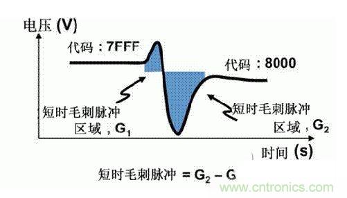 【導(dǎo)讀】在DAC基礎(chǔ)知識(shí)：靜態(tài)技術(shù)規(guī)格中，我們探討了靜態(tài)技術(shù)規(guī)格以及它們對(duì)DC的偏移、增益和線性等特性的影響。這些特性在平衡雙電阻 （R-2R） 和電阻串?dāng)?shù)模轉(zhuǎn)換器 （DAC） 的各種拓?fù)浣Y(jié)構(gòu)間是基本一致的。然而，R-2R和電阻串DAC的短時(shí)毛刺脈沖干擾方面的表現(xiàn)卻有著顯著的不同。  我們可以在DAC以工作采樣率運(yùn)行時(shí)觀察到其動(dòng)態(tài)不是線性。造成動(dòng)態(tài)非線性的原因很多，但是影響最大的是短時(shí)毛刺脈沖干擾、轉(zhuǎn)換率/穩(wěn)定時(shí)間和采樣抖動(dòng)。  用戶可以在DAC以穩(wěn)定采樣率在其輸出范圍內(nèi)運(yùn)行時(shí)觀察短時(shí)毛刺脈沖干擾。圖1顯示的是一個(gè)16位R-2R DAC，DAC8881上的此類現(xiàn)象。  　　圖1  這個(gè)16位DAC （R-2R） 輸出顯示了7FFFh – 8000h代碼變化時(shí)的短時(shí)毛刺脈沖干擾的特性。  到底發(fā)生了什么？  在理想情況下，DAC的輸出按照預(yù)期的方向從一個(gè)電壓值移動(dòng)到下一個(gè)電壓值。但實(shí)際情況中，DAC電路在某些代碼到代碼轉(zhuǎn)換的過(guò)程中具有下沖或過(guò)沖特性。  這一特性在每一次代碼到代碼轉(zhuǎn)換時(shí)都不一致。某些轉(zhuǎn)換中產(chǎn)生的下沖或過(guò)沖特性會(huì)比其它轉(zhuǎn)換更加明顯。而短時(shí)毛刺脈沖干擾技術(shù)規(guī)格量化的就是這些特性。DAC短時(shí)毛刺脈沖干擾會(huì)瞬時(shí)輸出錯(cuò)誤電壓來(lái)干擾閉環(huán)系統(tǒng)。  圖2顯示的是具有單突短時(shí)毛刺脈沖干擾的DAC的示例。一個(gè)電阻串DAC產(chǎn)生的通常就是這種類型的短時(shí)毛刺脈沖干擾。  　　圖2  單突DAC輸出短時(shí)毛刺脈沖干擾特性。  在圖2中，代碼轉(zhuǎn)換的位置是從7FFFh到8000h。如果你將這些數(shù)變換為二進(jìn)制形式，需要注意的是這兩個(gè)十六進(jìn)制代碼的每個(gè)位或者從1變換為0，或者從0變換為1。  短時(shí)毛刺脈沖干擾技術(shù)規(guī)格量化了這個(gè)毛刺脈沖現(xiàn)象所具有的能量，能量單位為納伏秒，即nV-sec （GI）。這個(gè)短時(shí)毛刺脈沖干擾的數(shù)量等于曲線下面積的大小。  單突短時(shí)毛刺脈沖干擾是由DAC內(nèi)部開關(guān)的不同步造成的。那是什么引起了這一DAC現(xiàn)象呢？原因就是內(nèi)部DAC開關(guān)的同步不總是那么精確。由于集成開關(guān)電容充電或放電，你能在DAC的輸出上看到這些電荷交換。  R-2R DAC產(chǎn)生兩個(gè)區(qū)域的短時(shí)毛刺脈沖干擾錯(cuò)誤（圖3）。由于出現(xiàn)了雙脈沖誤差，從負(fù)短時(shí)毛刺脈沖干擾 （G1） 中減去正短時(shí)毛刺脈沖干擾 （G2） 來(lái)產(chǎn)生最終的短時(shí)毛刺脈沖干擾技術(shù)規(guī)格。  　　圖3  具有R-2R內(nèi)部結(jié)構(gòu)的DAC表現(xiàn)出雙突短時(shí)毛刺脈沖干擾  　　圖3中的代碼轉(zhuǎn)換仍然是從7FFFh至8000h。  為了理解DAC短時(shí)毛刺脈沖干擾的源頭，我們必須首先定義主進(jìn)位轉(zhuǎn)換。在主進(jìn)位轉(zhuǎn)換點(diǎn)上，最高有效位 （MSB）從低變高時(shí)， 較低的位從高變?yōu)榈?，反之亦然。其中一個(gè)此類代碼變換示例就是0111b變?yōu)?000b，或者是從1000 000b變?yōu)?111 1111b的更加明顯的變化。  有些人也許會(huì)認(rèn)為這一現(xiàn)象在DAC的輸出表現(xiàn)出巨大的電壓變化時(shí)出現(xiàn)。實(shí)際上，這并不是每個(gè)DAC編碼機(jī)制都會(huì)出現(xiàn)的情況。更多細(xì)節(jié)請(qǐng)見參考文獻(xiàn)1。  圖4和圖5顯示了這種類型的毛刺脈沖對(duì)一個(gè)8位DAC的影響。對(duì)于DAC用戶來(lái)說(shuō)，這一現(xiàn)象在單個(gè)最低有效位 （LSB） 步長(zhǎng)時(shí)出現(xiàn)，或者在一個(gè)5V、8位系統(tǒng)中，在19.5mV步長(zhǎng)時(shí)出現(xiàn)。  　　圖4  在這個(gè)8位DAC配置中，此內(nèi)部開關(guān)有7個(gè)R-2R引腳被接至VREF，有1個(gè)R-2R引腳接地。  　　圖5  在這個(gè)DAC配置中，此內(nèi)部開關(guān)有1個(gè)R-2R引腳被接至VREF，有7個(gè)R-2R引腳接地。  在DAC載入代碼時(shí)，會(huì)有兩個(gè)區(qū)域產(chǎn)生輸出毛刺脈沖：同時(shí)觸發(fā)多個(gè)開關(guān)的開關(guān)同步和開關(guān)電荷轉(zhuǎn)移。  此電阻串DAC具有一個(gè)單開關(guān)拓?fù)洹Ｒ粋€(gè)電阻串DAC抽頭連接到巨大電阻串的不同點(diǎn)。開關(guān)網(wǎng)絡(luò)不需要主進(jìn)位上的多個(gè)轉(zhuǎn)換，因此，產(chǎn)生毛刺脈沖的可能進(jìn)性較低。開關(guān)電荷將會(huì)產(chǎn)生一個(gè)較小的毛刺脈沖，但是與R-2R結(jié)構(gòu)DAC產(chǎn)生的毛刺脈沖相比就顯得微不足道了。  代碼轉(zhuǎn)換期間，R-2R DAC具有多個(gè)同時(shí)開關(guān)切換。任何同步的缺失都導(dǎo)致短時(shí)間的開關(guān)全為高電平或全為低電平，從而使得DAC的電壓輸出遷移至電壓軌。然后這些開關(guān)恢復(fù)，在相反的方向上產(chǎn)生一個(gè)單突短時(shí)毛刺脈沖干擾。然后輸出穩(wěn)定。  這些毛刺脈沖的電壓位置是完全可預(yù)計(jì)的。在使用R-2R DAC時(shí)，最糟糕的情況是毛刺脈沖誤差出現(xiàn)在所有數(shù)字位切換，同時(shí)仍然用小電壓變化進(jìn)行轉(zhuǎn)換時(shí)。在這種情況下，用主進(jìn)位轉(zhuǎn)換進(jìn)行DAC代碼變化;從代碼1000…變換為0111…。  檢查真實(shí)DAC運(yùn)行狀態(tài)  現(xiàn)在，我們已經(jīng)定義了針對(duì)短時(shí)毛刺脈沖干擾誤差的備選代碼轉(zhuǎn)換，我們可以仔細(xì)觀察一下16位DAC8881（R-2R DAC） 和16位DAC8562（電阻串DAC）的R-2R和電阻串DAC短時(shí)毛刺脈沖干擾。  在圖6中，DAC8881的短時(shí)毛刺脈沖干擾為37.7 nV-sec，而DAC8562的短時(shí)毛刺脈沖干擾為0.1 nV-sec。在這兩張圖中，x軸的刻度為500ns/div，而y軸的刻度為50mV/div。  　　圖6  R-2R和電阻串短時(shí)毛刺脈沖干擾性能  毛刺脈沖消失了  如果存在DAC短時(shí)毛刺脈沖干擾問(wèn)題，用戶可以使用外部組件來(lái)減小毛刺脈沖幅度（圖7a），或者完全消除短時(shí)毛刺脈沖干擾能量（圖7b。）  圖7  用一階低通濾波器 （a） 或采樣/保持解決方案 （b） 來(lái)減少短時(shí)毛刺脈沖干擾誤差。  DAC之后的RC濾波器可減少毛刺脈沖幅度（圖7a）。短時(shí)毛刺脈沖干擾周期決定了適當(dāng)?shù)腞C比。RC濾波器3dB的頻率比短時(shí)毛刺脈沖干擾頻率提前十倍頻。在選擇組件時(shí)需要確保電阻器的電阻值較低，否則的它將會(huì)與電阻負(fù)載一起產(chǎn)生一個(gè)壓降。由于毛刺脈沖能量從不會(huì)丟失，執(zhí)行單極低通濾波器的代價(jià)就是在穩(wěn)定時(shí)間加長(zhǎng)的同時(shí)誤差被分布在更長(zhǎng)的時(shí)間段內(nèi)。  第二種方法是使用一個(gè)采樣/保持電容器和放大器（圖7b）。外部開關(guān)和放大器消除了 DAC內(nèi)部開關(guān)產(chǎn)生的毛刺脈沖，從而獲得較小的采樣/保持 （S/H） 開關(guān)瞬態(tài)。在這個(gè)設(shè)計(jì)中，開關(guān)在DAC的整個(gè)主進(jìn)位轉(zhuǎn)換期間保持打開狀態(tài)。一旦轉(zhuǎn)換完成，開關(guān)關(guān)閉，從而在CH采樣電容器上設(shè)定新輸出電壓。當(dāng)DAC準(zhǔn)備升級(jí)其輸出時(shí)，此電容器在外部開關(guān)打開時(shí)繼續(xù)保持新電壓。這個(gè)解決方案成本較高，也會(huì)占據(jù)更多的板級(jí)空間，但能夠在不增加穩(wěn)定時(shí)間的情況下減少/消除毛刺脈沖。  結(jié)論  短時(shí)毛刺脈沖干擾是一個(gè)非常重要的動(dòng)態(tài)非線性的DAC特性，你將會(huì)在器件以工作采樣率運(yùn)行時(shí)遇到這個(gè)問(wèn)題。但是，這只是冰山一角。影響高速電路的其它因素還有轉(zhuǎn)換率和穩(wěn)定時(shí)間。請(qǐng)隨時(shí)關(guān)注下一篇與這一主題相關(guān)的文章。