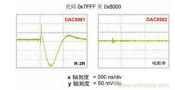 【導(dǎo)讀】在DAC基礎(chǔ)知識(shí)：靜態(tài)技術(shù)規(guī)格中，我們探討了靜態(tài)技術(shù)規(guī)格以及它們對(duì)DC的偏移、增益和線性等特性的影響。這些特性在平衡雙電阻 （R-2R） 和電阻串?dāng)?shù)模轉(zhuǎn)換器 （DAC） 的各種拓?fù)浣Y(jié)構(gòu)間是基本一致的。然而，R-2R和電阻串DAC的短時(shí)毛刺脈沖干擾方面的表現(xiàn)卻有著顯著的不同。  我們可以在DAC以工作采樣率運(yùn)行時(shí)觀察到其動(dòng)態(tài)不是線性。造成動(dòng)態(tài)非線性的原因很多，但是影響最大的是短時(shí)毛刺脈沖干擾、轉(zhuǎn)換率/穩(wěn)定時(shí)間和采樣抖動(dòng)。  用戶可以在DAC以穩(wěn)定采樣率在其輸出范圍內(nèi)運(yùn)行時(shí)觀察短時(shí)毛刺脈沖干擾。圖1顯示的是一個(gè)16位R-2R DAC，DAC8881上的此類現(xiàn)象。  　　圖1  這個(gè)16位DAC （R-2R） 輸出顯示了7FFFh – 8000h代碼變化時(shí)的短時(shí)毛刺脈沖干擾的特性。  到底發(fā)生了什么？  在理想情況下，DAC的輸出按照預(yù)期的方向從一個(gè)電壓值移動(dòng)到下一個(gè)電壓值。但實(shí)際情況中，DAC電路在某些代碼到代碼轉(zhuǎn)換的過(guò)程中具有下沖或過(guò)沖特性。  這一特性在每一次代碼到代碼轉(zhuǎn)換時(shí)都不一致。某些轉(zhuǎn)換中產(chǎn)生的下沖或過(guò)沖特性會(huì)比其它轉(zhuǎn)換更加明顯。而短時(shí)毛刺脈沖干擾技術(shù)規(guī)格量化的就是這些特性。DAC短時(shí)毛刺脈沖干擾會(huì)瞬時(shí)輸出錯(cuò)誤電壓來(lái)干擾閉環(huán)系統(tǒng)。  圖2顯示的是具有單突短時(shí)毛刺脈沖干擾的DAC的示例。一個(gè)電阻串DAC產(chǎn)生的通常就是這種類型的短時(shí)毛刺脈沖干擾。  　　圖2  單突DAC輸出短時(shí)毛刺脈沖干擾特性。  在圖2中，代碼轉(zhuǎn)換的位置是從7FFFh到8000h。如果你將這些數(shù)變換為二進(jìn)制形式，需要注意的是這兩個(gè)十六進(jìn)制代碼的每個(gè)位或者從1變換為0，或者從0變換為1。  短時(shí)毛刺脈沖干擾技術(shù)規(guī)格量化了這個(gè)毛刺脈沖現(xiàn)象所具有的能量，能量單位為納伏秒，即nV-sec （GI）。這個(gè)短時(shí)毛刺脈沖干擾的數(shù)量等于曲線下面積的大小。  單突短時(shí)毛刺脈沖干擾是由DAC內(nèi)部開關(guān)的不同步造成的。那是什么引起了這一DAC現(xiàn)象呢？原因就是內(nèi)部DAC開關(guān)的同步不總是那么精確。由于集成開關(guān)電容充電或放電，你能在DAC的輸出上看到這些電荷交換。  R-2R DAC產(chǎn)生兩個(gè)區(qū)域的短時(shí)毛刺脈沖干擾錯(cuò)誤（圖3）。由于出現(xiàn)了雙脈沖誤差，從負(fù)短時(shí)毛刺脈沖干擾 （G1） 中減去正短時(shí)毛刺脈沖干擾 （G2） 來(lái)產(chǎn)生最終的短時(shí)毛刺脈沖干擾技術(shù)規(guī)格。  　　圖3  具有R-2R內(nèi)部結(jié)構(gòu)的DAC表現(xiàn)出雙突短時(shí)毛刺脈沖干擾  　　圖3中的代碼轉(zhuǎn)換仍然是從7FFFh至8000h。  為了理解DAC短時(shí)毛刺脈沖干擾的源頭，我們必須首先定義主進(jìn)位轉(zhuǎn)換。在主進(jìn)位轉(zhuǎn)換點(diǎn)上，最高有效位 （MSB）從低變高時(shí)， 較低的位從高變?yōu)榈?，反之亦然。其中一個(gè)此類代碼變換示例就是0111b變?yōu)?000b，或者是從1000 000b變?yōu)?111 1111b的更加明顯的變化。  有些人也許會(huì)認(rèn)為這一現(xiàn)象在DAC的輸出表現(xiàn)出巨大的電壓變化時(shí)出現(xiàn)。實(shí)際上，這并不是每個(gè)DAC編碼機(jī)制都會(huì)出現(xiàn)的情況。更多細(xì)節(jié)請(qǐng)見參考文獻(xiàn)1。  圖4和圖5顯示了這種類型的毛刺脈沖對(duì)一個(gè)8位DAC的影響。對(duì)于DAC用戶來(lái)說(shuō)，這一現(xiàn)象在單個(gè)最低有效位 （LSB） 步長(zhǎng)時(shí)出現(xiàn)，或者在一個(gè)5V、8位系統(tǒng)中，在19.5mV步長(zhǎng)時(shí)出現(xiàn)。  　　圖4  在這個(gè)8位DAC配置中，此內(nèi)部開關(guān)有7個(gè)R-2R引腳被接至VREF，有1個(gè)R-2R引腳接地。  　　圖5  在這個(gè)DAC配置中，此內(nèi)部開關(guān)有1個(gè)R-2R引腳被接至VREF，有7個(gè)R-2R引腳接地。  在DAC載入代碼時(shí)，會(huì)有兩個(gè)區(qū)域產(chǎn)生輸出毛刺脈沖：同時(shí)觸發(fā)多個(gè)開關(guān)的開關(guān)同步和開關(guān)電荷轉(zhuǎn)移。  此電阻串DAC具有一個(gè)單開關(guān)拓?fù)?。一個(gè)電阻串DAC抽頭連接到巨大電阻串的不同點(diǎn)。開關(guān)網(wǎng)絡(luò)不需要主進(jìn)位上的多個(gè)轉(zhuǎn)換，因此，產(chǎn)生毛刺脈沖的可能進(jìn)性較低。開關(guān)電荷將會(huì)產(chǎn)生一個(gè)較小的毛刺脈沖，但是與R-2R結(jié)構(gòu)DAC產(chǎn)生的毛刺脈沖相比就顯得微不足道了。  代碼轉(zhuǎn)換期間，R-2R DAC具有多個(gè)同時(shí)開關(guān)切換。任何同步的缺失都導(dǎo)致短時(shí)間的開關(guān)全為高電平或全為低電平，從而使得DAC的電壓輸出遷移至電壓軌。然后這些開關(guān)恢復(fù)，在相反的方向上產(chǎn)生一個(gè)單突短時(shí)毛刺脈沖干擾。然后輸出穩(wěn)定。  這些毛刺脈沖的電壓位置是完全可預(yù)計(jì)的。在使用R-2R DAC時(shí)，最糟糕的情況是毛刺脈沖誤差出現(xiàn)在所有數(shù)字位切換，同時(shí)仍然用小電壓變化進(jìn)行轉(zhuǎn)換時(shí)。在這種情況下，用主進(jìn)位轉(zhuǎn)換進(jìn)行DAC代碼變化;從代碼1000…變換為0111…。  檢查真實(shí)DAC運(yùn)行狀態(tài)  現(xiàn)在，我們已經(jīng)定義了針對(duì)短時(shí)毛刺脈沖干擾誤差的備選代碼轉(zhuǎn)換，我們可以仔細(xì)觀察一下16位DAC8881（R-2R DAC） 和16位DAC8562（電阻串DAC）的R-2R和電阻串DAC短時(shí)毛刺脈沖干擾。  在圖6中，DAC8881的短時(shí)毛刺脈沖干擾為37.7 nV-sec，而DAC8562的短時(shí)毛刺脈沖干擾為0.1 nV-sec。在這兩張圖中，x軸的刻度為500ns/div，而y軸的刻度為50mV/div。  　　圖6  R-2R和電阻串短時(shí)毛刺脈沖干擾性能  毛刺脈沖消失了  如果存在DAC短時(shí)毛刺脈沖干擾問(wèn)題，用戶可以使用外部組件來(lái)減小毛刺脈沖幅度（圖7a），或者完全消除短時(shí)毛刺脈沖干擾能量（圖7b。）  圖7  用一階低通濾波器 （a） 或采樣/保持解決方案 （b） 來(lái)減少短時(shí)毛刺脈沖干擾誤差。  DAC之后的RC濾波器可減少毛刺脈沖幅度（圖7a）。短時(shí)毛刺脈沖干擾周期決定了適當(dāng)?shù)腞C比。RC濾波器3dB的頻率比短時(shí)毛刺脈沖干擾頻率提前十倍頻。在選擇組件時(shí)需要確保電阻器的電阻值較低，否則的它將會(huì)與電阻負(fù)載一起產(chǎn)生一個(gè)壓降。由于毛刺脈沖能量從不會(huì)丟失，執(zhí)行單極低通濾波器的代價(jià)就是在穩(wěn)定時(shí)間加長(zhǎng)的同時(shí)誤差被分布在更長(zhǎng)的時(shí)間段內(nèi)。  第二種方法是使用一個(gè)采樣/保持電容器和放大器（圖7b）。外部開關(guān)和放大器消除了 DAC內(nèi)部開關(guān)產(chǎn)生的毛刺脈沖，從而獲得較小的采樣/保持 （S/H） 開關(guān)瞬態(tài)。在這個(gè)設(shè)計(jì)中，開關(guān)在DAC的整個(gè)主進(jìn)位轉(zhuǎn)換期間保持打開狀態(tài)。一旦轉(zhuǎn)換完成，開關(guān)關(guān)閉，從而在CH采樣電容器上設(shè)定新輸出電壓。當(dāng)DAC準(zhǔn)備升級(jí)其輸出時(shí)，此電容器在外部開關(guān)打開時(shí)繼續(xù)保持新電壓。這個(gè)解決方案成本較高，也會(huì)占據(jù)更多的板級(jí)空間，但能夠在不增加穩(wěn)定時(shí)間的情況下減少/消除毛刺脈沖。  結(jié)論  短時(shí)毛刺脈沖干擾是一個(gè)非常重要的動(dòng)態(tài)非線性的DAC特性，你將會(huì)在器件以工作采樣率運(yùn)行時(shí)遇到這個(gè)問(wèn)題。但是，這只是冰山一角。影響高速電路的其它因素還有轉(zhuǎn)換率和穩(wěn)定時(shí)間。請(qǐng)隨時(shí)關(guān)注下一篇與這一主題相關(guān)的文章。