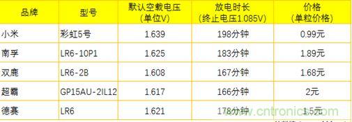 電池新貴小米彩虹5號：是浪得虛名，還是實至名歸？