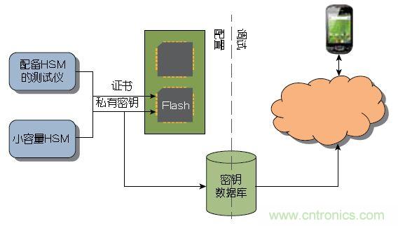 圖1 ：傳統(tǒng)上，器件或系統(tǒng)是在大容量測試儀或小容量HSM上進行配置的。密鑰記錄于一個數(shù)據(jù)庫中，網(wǎng)絡(luò)在調(diào)試期間與該數(shù)據(jù)庫進行協(xié)商。