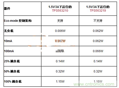 滿足能源之星的DC-DC設(shè)計(jì)，就真的節(jié)能？