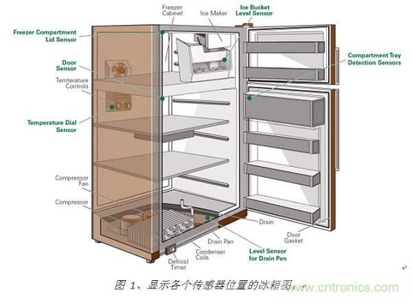 圖 1、顯示各個傳感器位置的冰箱圖。