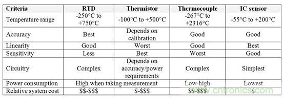 表1：RTD、熱敏電阻器、熱電偶和IC傳感器的相對(duì)優(yōu)勢(shì)與劣勢(shì)