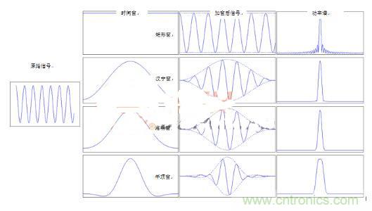 網(wǎng)絡工程師如何選擇窗函數(shù)？