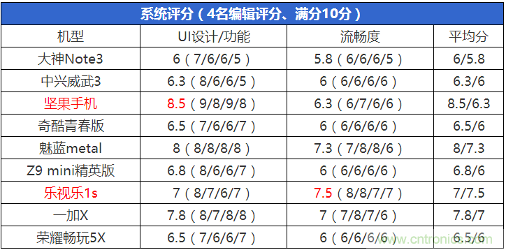 2015年9款千元智能手機(jī)橫評(píng)：誰(shuí)才是紅海霸主？