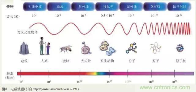 電磁理論的“雞生蛋，蛋生雞”原理解析