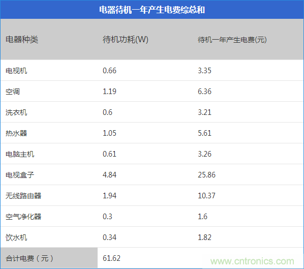 九大家電待機(jī)功耗實(shí)測(cè)：最耗電的居然是它！