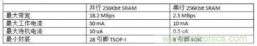 串行和并行接口SRAM對比，誰才是未來的主力軍？