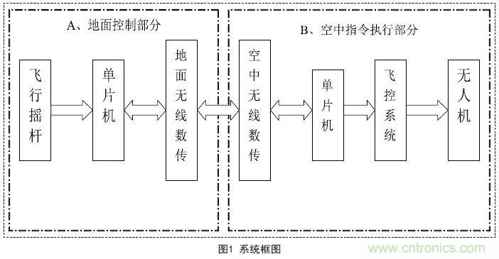 物美價(jià)廉的無(wú)人機(jī)搖桿微控制器設(shè)計(jì)方案，接著不謝！