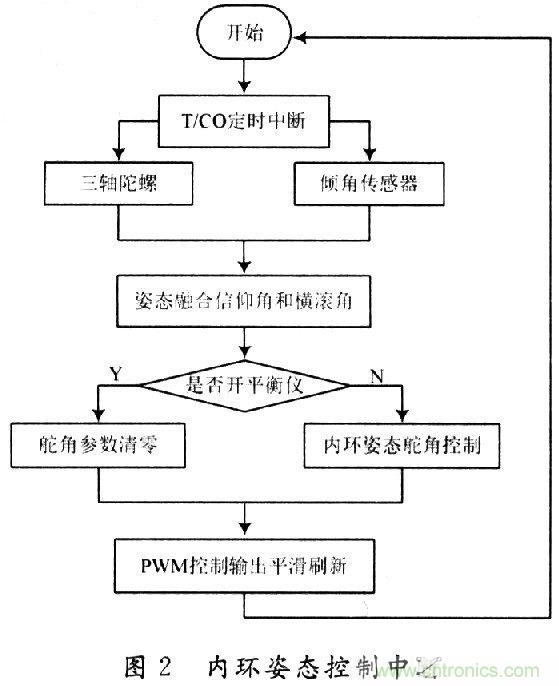 小型無(wú)人機(jī)全姿態(tài)增穩(wěn)控制系統(tǒng)的設(shè)計(jì)與實(shí)現(xiàn)