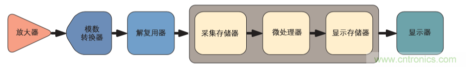 示波器的分類簡(jiǎn)介都在這里，趕緊收藏吧！