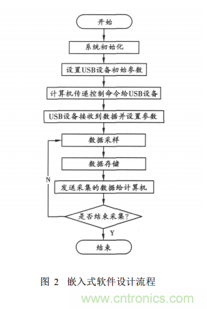 基于嵌入式系統(tǒng) USB接口的虛擬示波器的開(kāi)發(fā)與實(shí)現(xiàn)