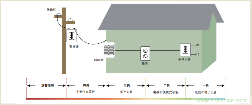 浮地測量和隔離輸入示波器設計指南