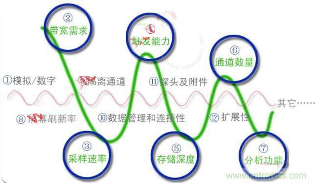 不會(huì)選示波器的都往這兒瞅，如何選擇合適的示波器