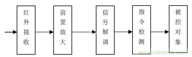 智能家居中紅外遙控模塊的設(shè)計(jì)方案