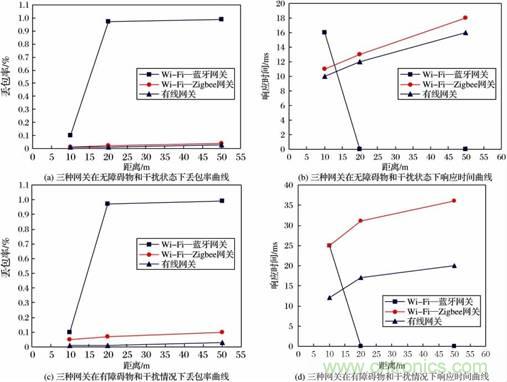 基于嵌入式的無線智能家居網(wǎng)關(guān)設(shè)計方案