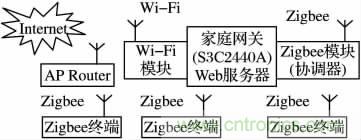 基于嵌入式的無線智能家居網(wǎng)關(guān)設(shè)計方案