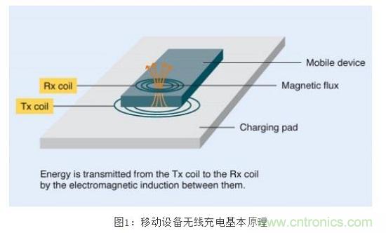 TDK無線電力傳輸線圈，輕松滿足WPC最嚴的Qi規(guī)格