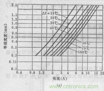 (多圖) 超強整理！PCB設(shè)計之電流與線寬的關(guān)系