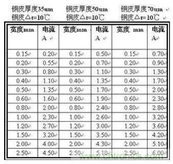 (多圖) 超強整理！PCB設(shè)計之電流與線寬的關(guān)系