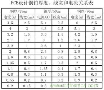 (多圖) 超強整理！PCB設(shè)計之電流與線寬的關(guān)系