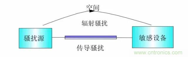 熱帖整理：EMC理論基礎(chǔ)，讓你從此遠離EMC困擾！