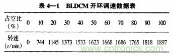 基于DSP控制的無刷直流電機(jī)的電動(dòng)執(zhí)行器的設(shè)計(jì)