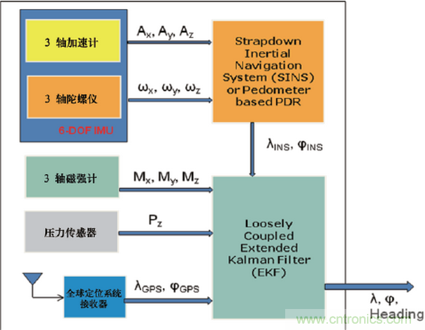 MEMS傳感器在先進(jìn)移動的應(yīng)用中扮演什么角色？