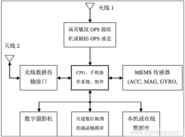 MEMS傳感器在先進(jìn)移動的應(yīng)用中扮演什么角色？