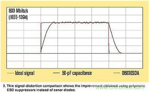高速電路如何才能得到有效的ESD保護？