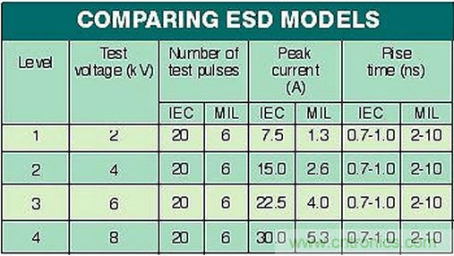 高速電路如何才能得到有效的ESD保護？