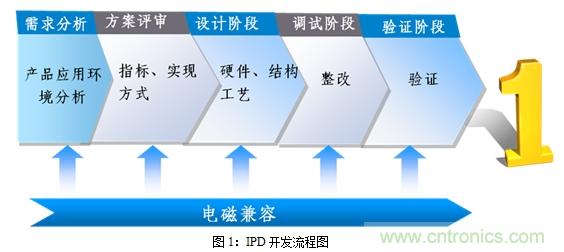 如何將EMC問題“扼殺”在產(chǎn)品開發(fā)過程中的“搖籃里”？