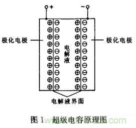 超級(jí)電容在電動(dòng)車(chē)中應(yīng)用研究及發(fā)展趨勢(shì)分析